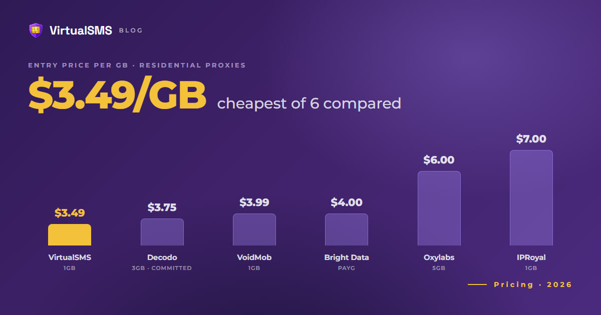 Bar chart of entry price per GB for residential proxies: VirtualSMS $3.49, Decodo $3.75, VoidMob $3.99, Bright Data $4.00, Oxylabs $6.00, IPRoyal $7.00 — VirtualSMS is cheapest of six compared