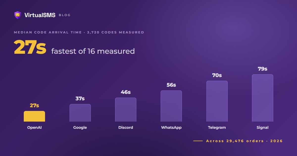Measured SMS verification code arrival times by platform and country