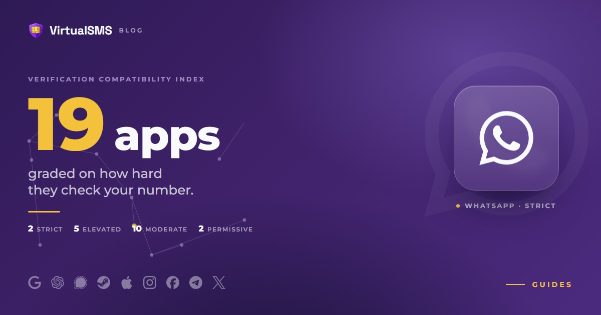Verification Compatibility Index cover: 19 apps graded on verification strictness, with WhatsApp marked the strictest, on a constellation purple background